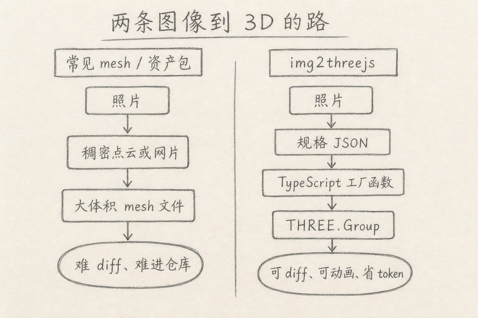 常见 mesh 路线与 img2threejs 代码重建对照