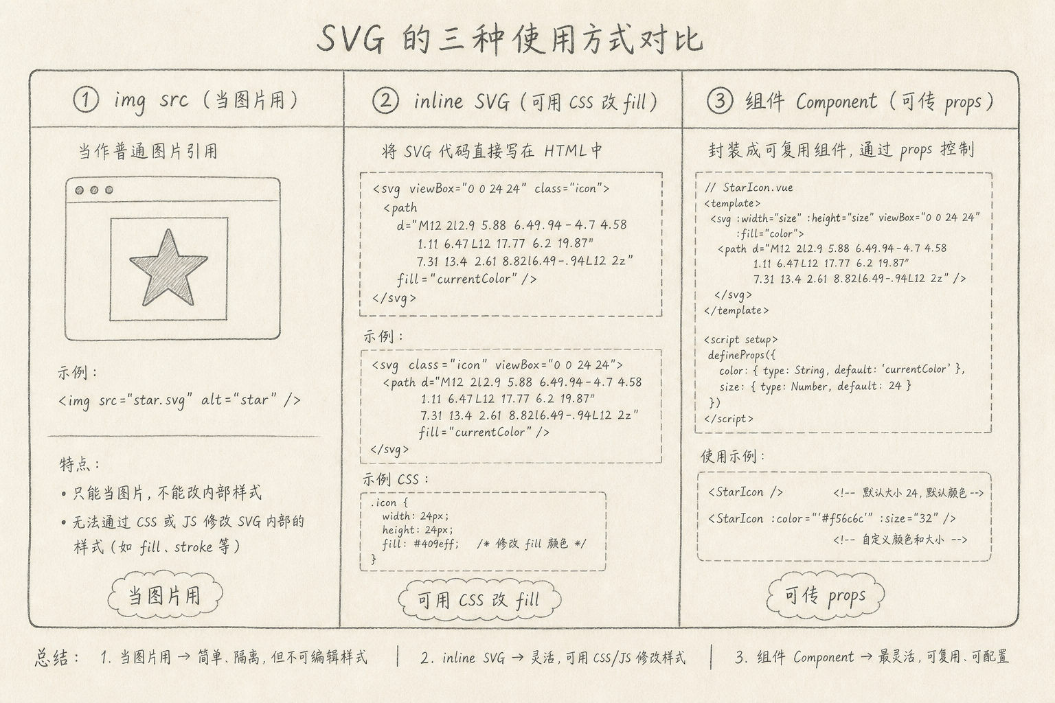 SVG 三种用法对照