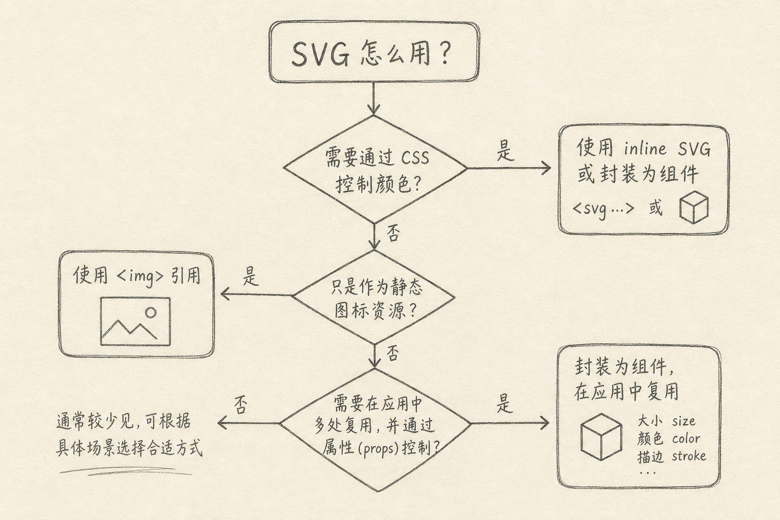 按需求选择 SVG 用法