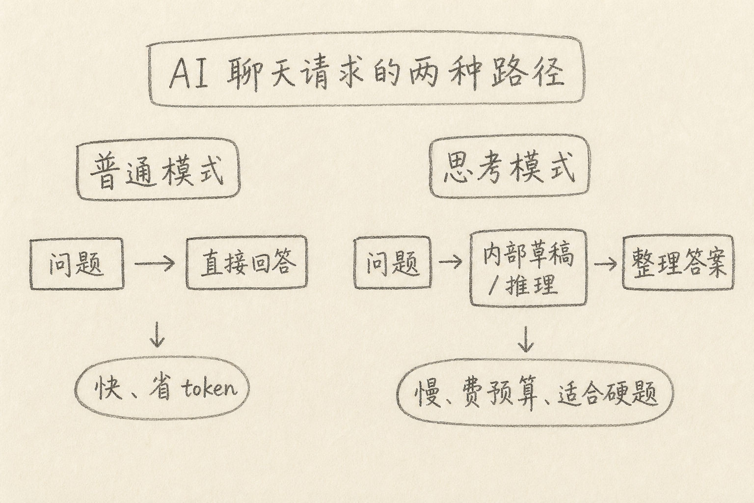 普通模式与思考模式两条路径