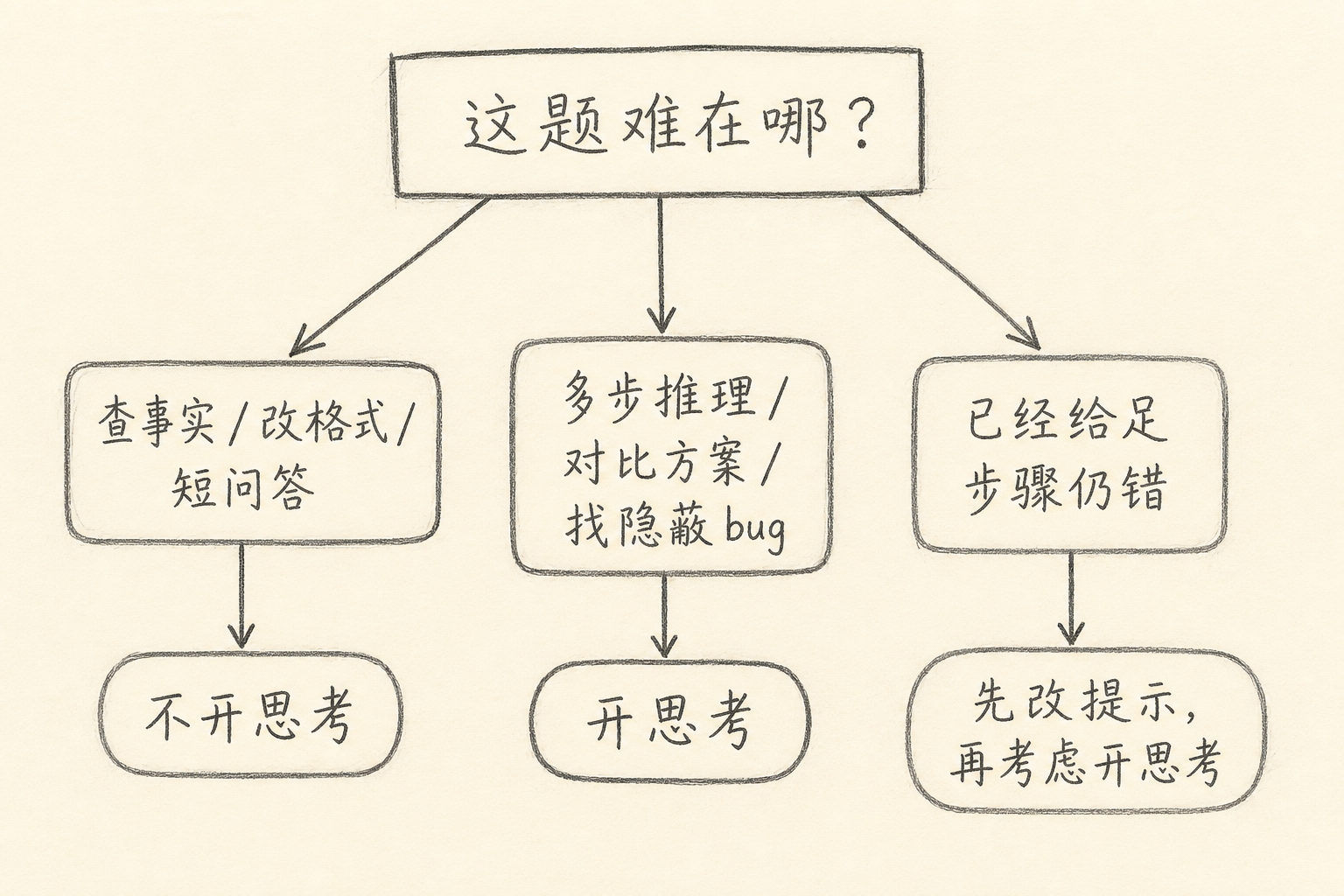 按题型决定是否开启思考模式