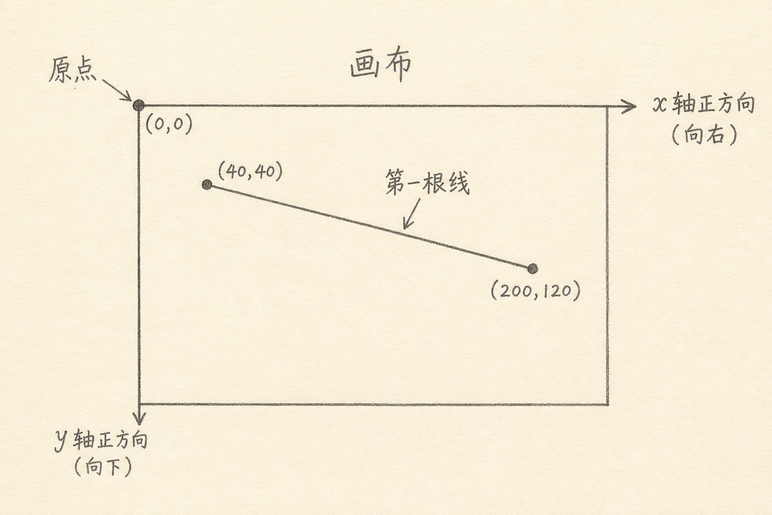 Canvas 坐标系与第一根线