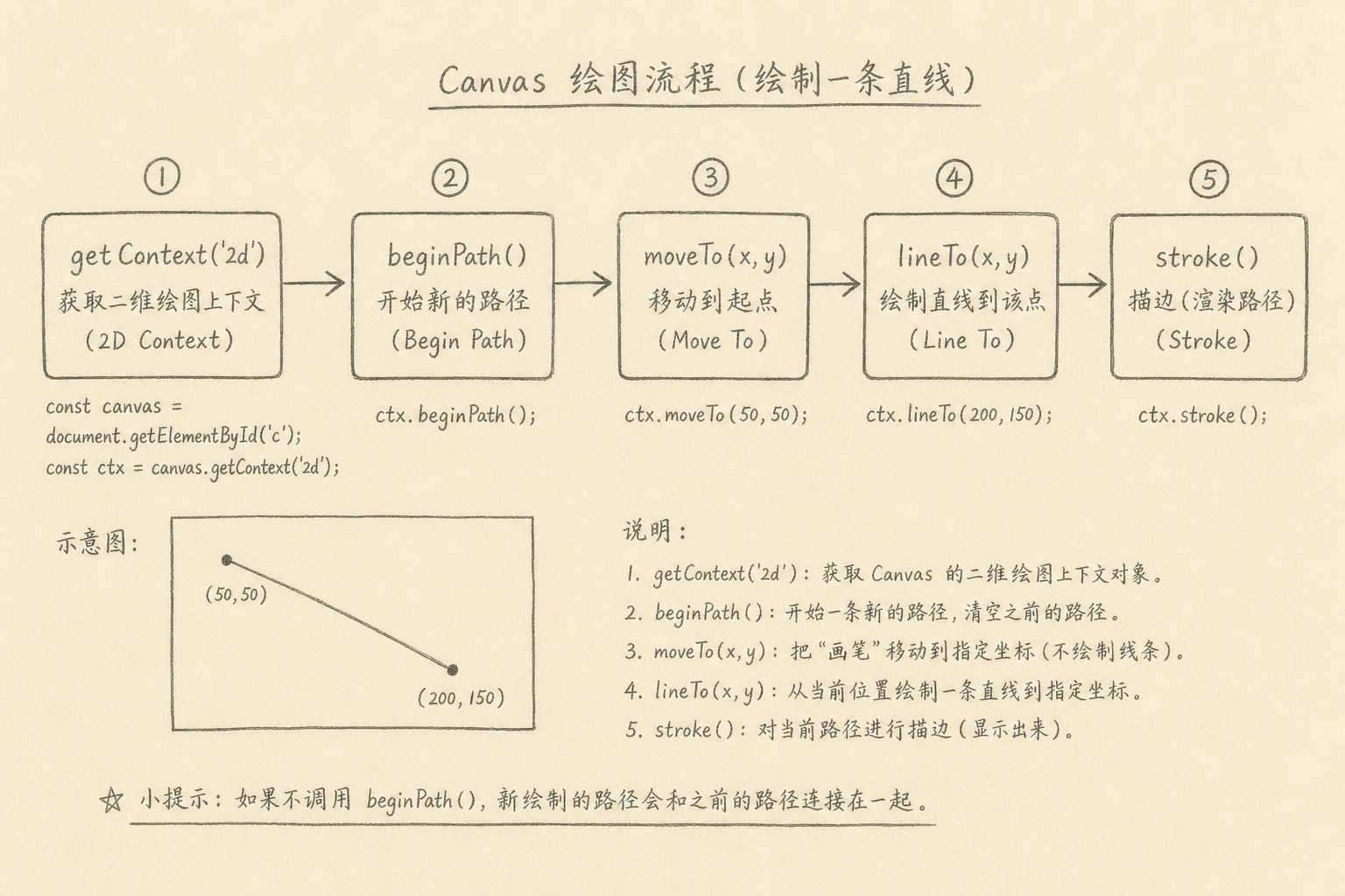从 beginPath 到 stroke 的五步