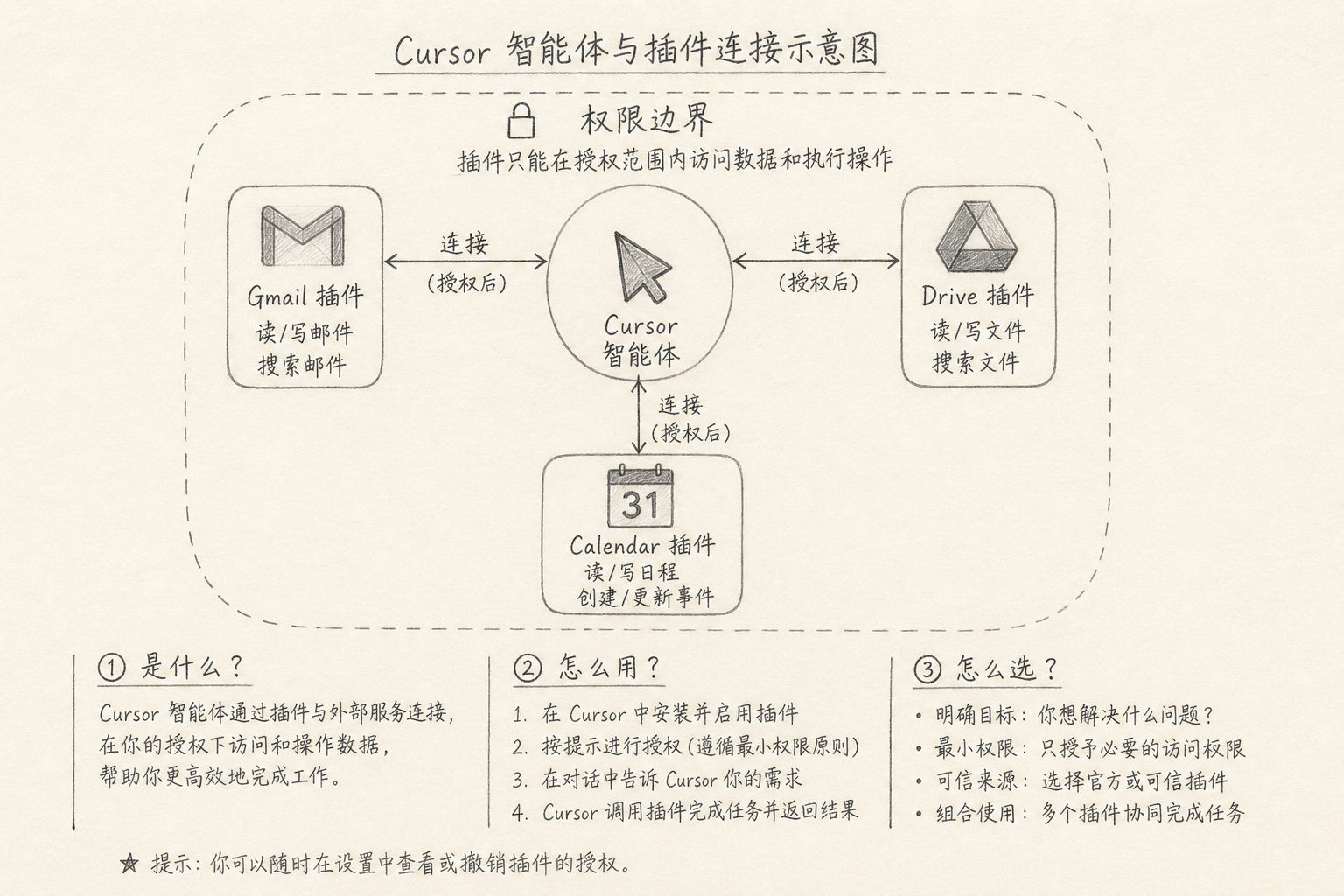 Agent 连接 Gmail、Drive、Calendar