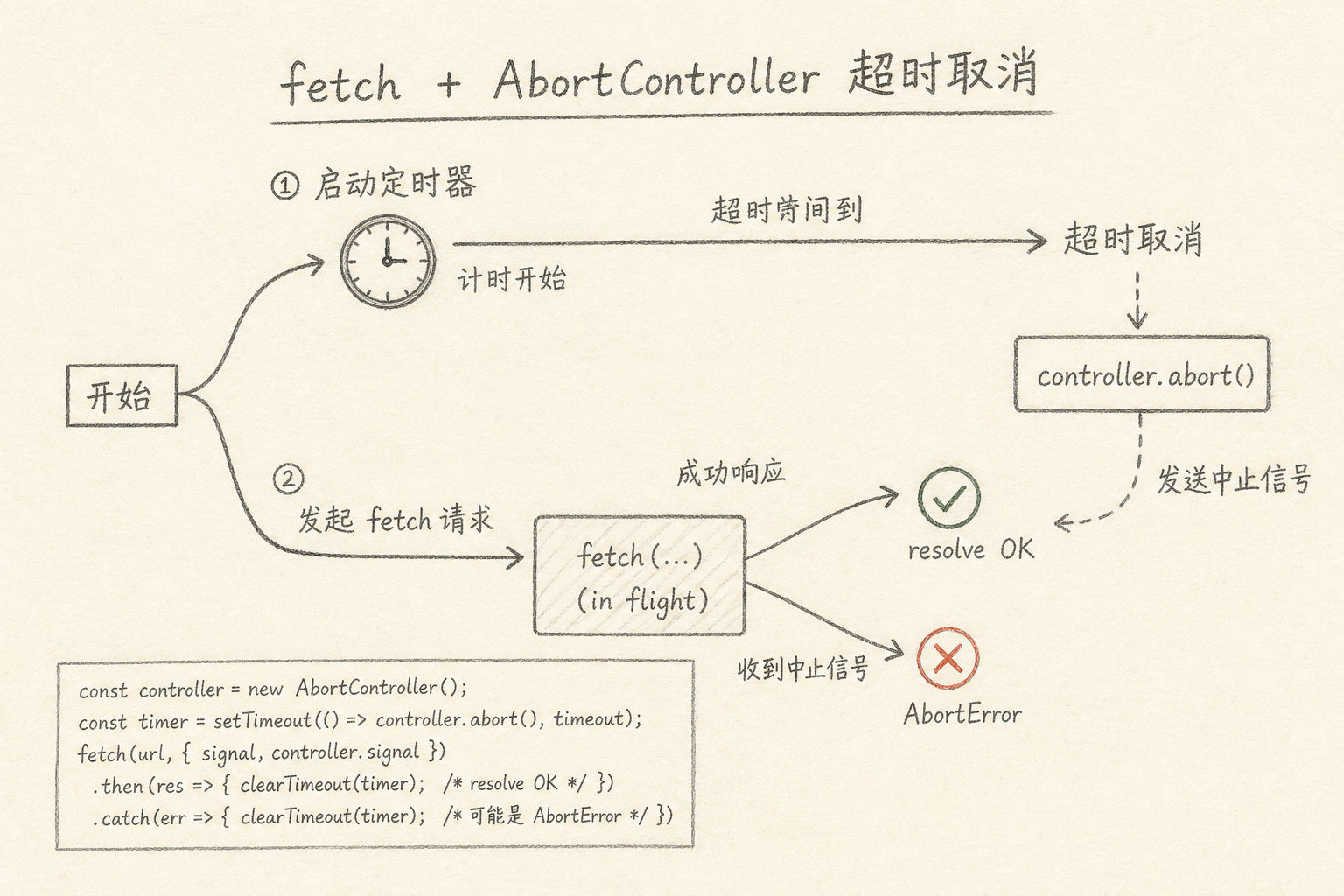 用 AbortController 做超时取消