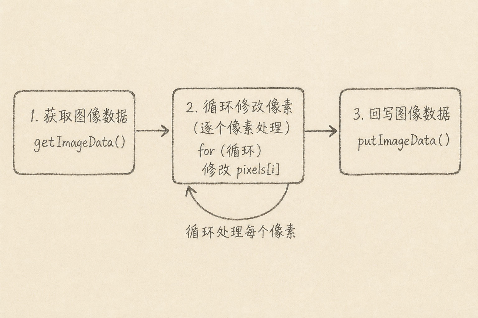 getImageData 修改后 putImageData