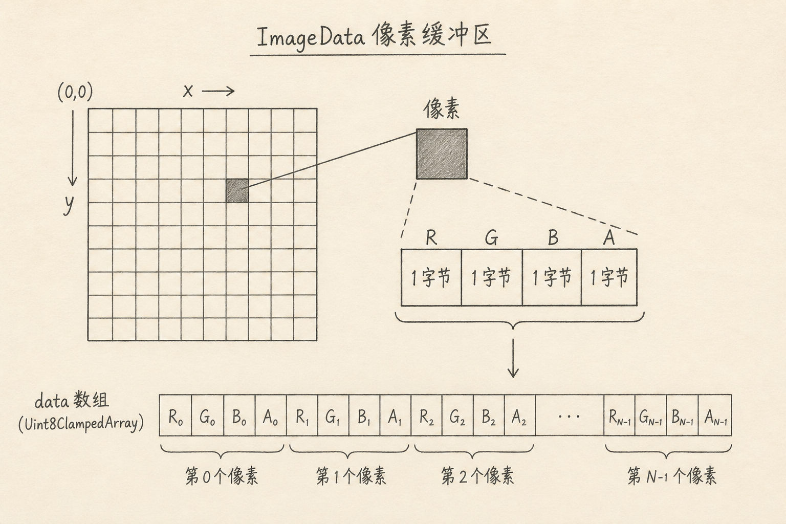 ImageData 中 RGBA 字节排列