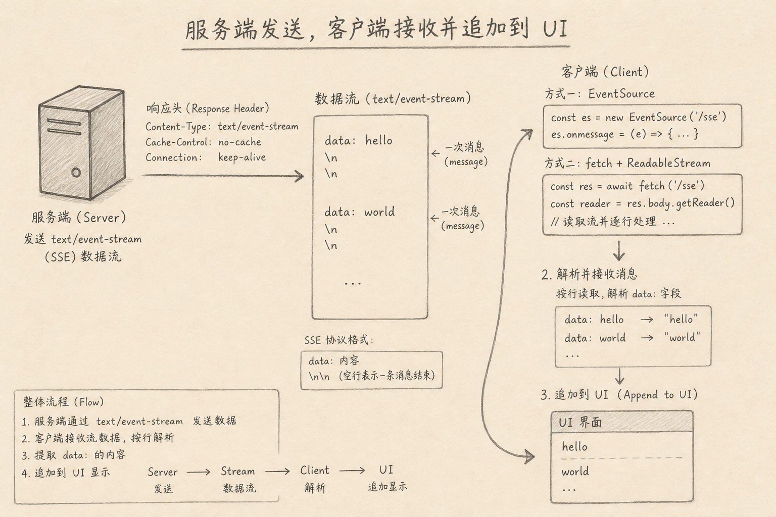 服务端按 data 行推送,客户端追加到界面