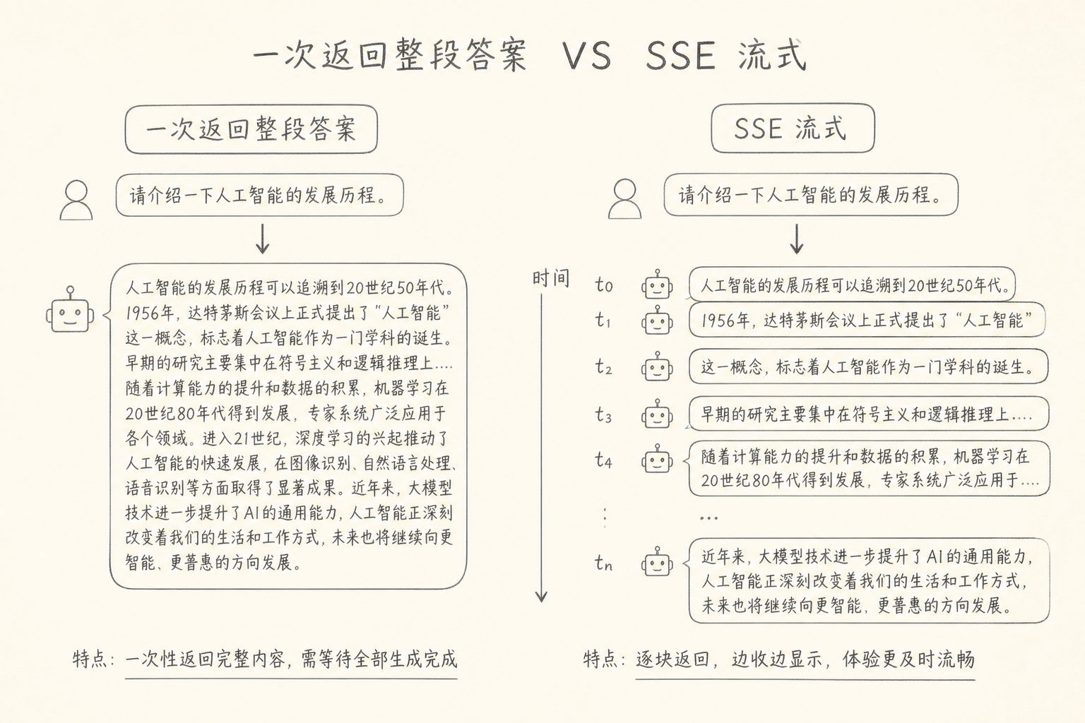 一次性返回与 SSE 流式对比
