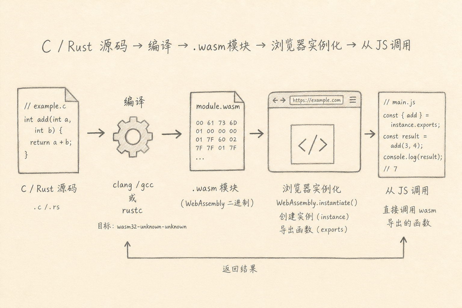 从源码到浏览器中的 Wasm 模块