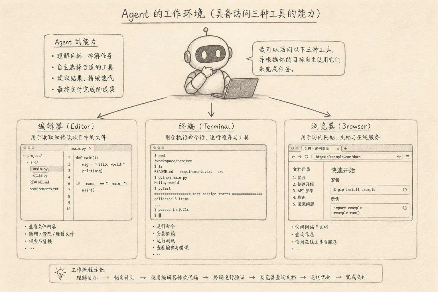 Agent 同时使用编辑器、终端、浏览器
