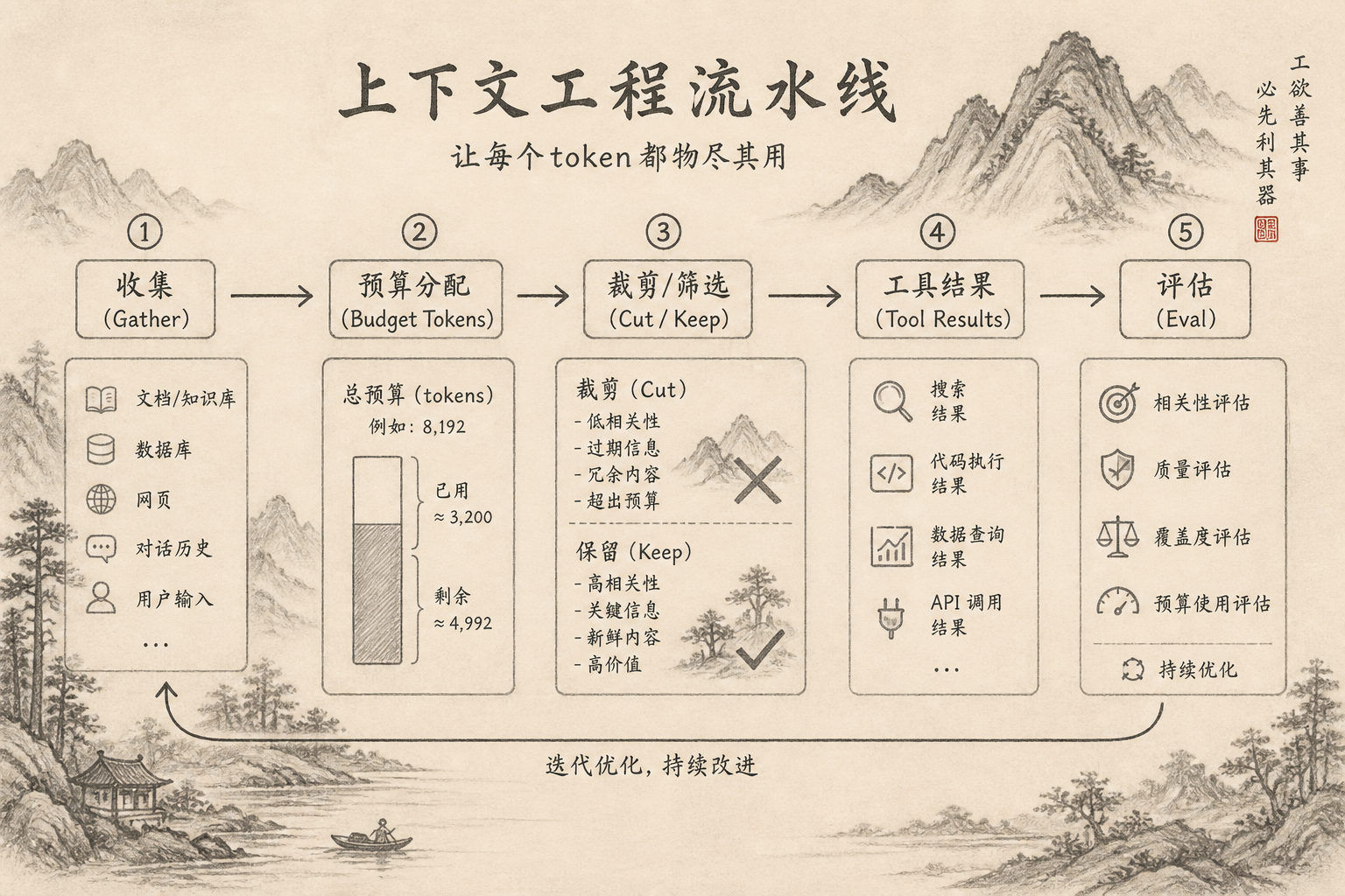 上下文工程流水线