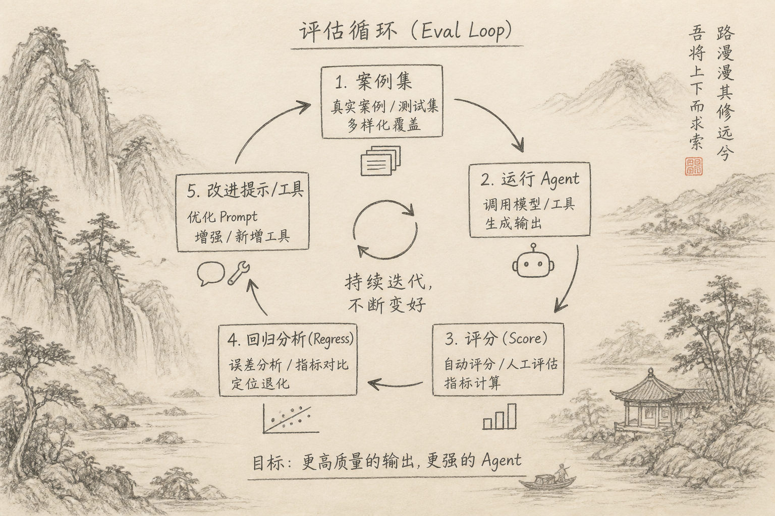 评测：跑题、打分、改进、再回归