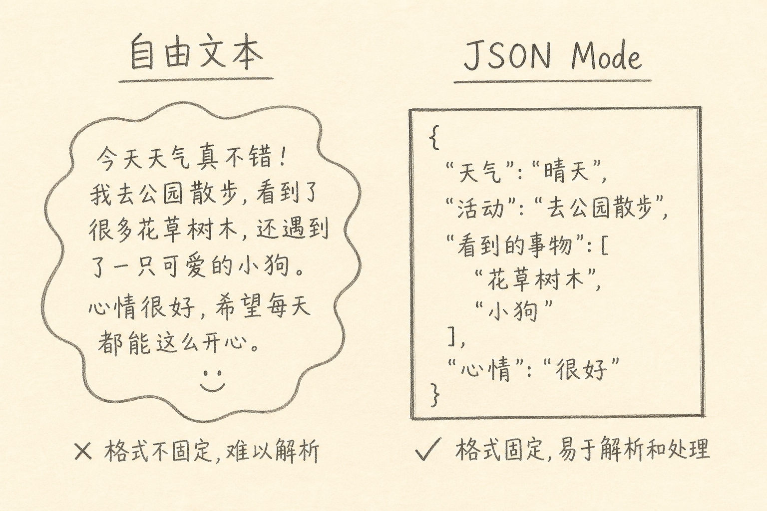 自由文本与 JSON Mode 对照