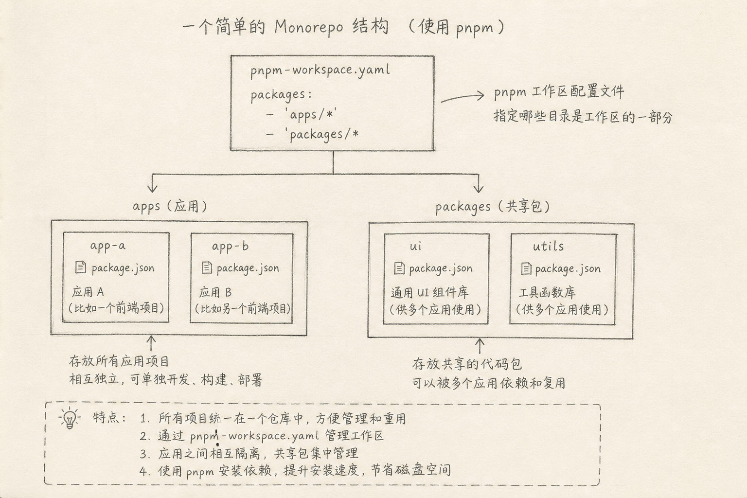 apps 与 packages 组成的 workspace