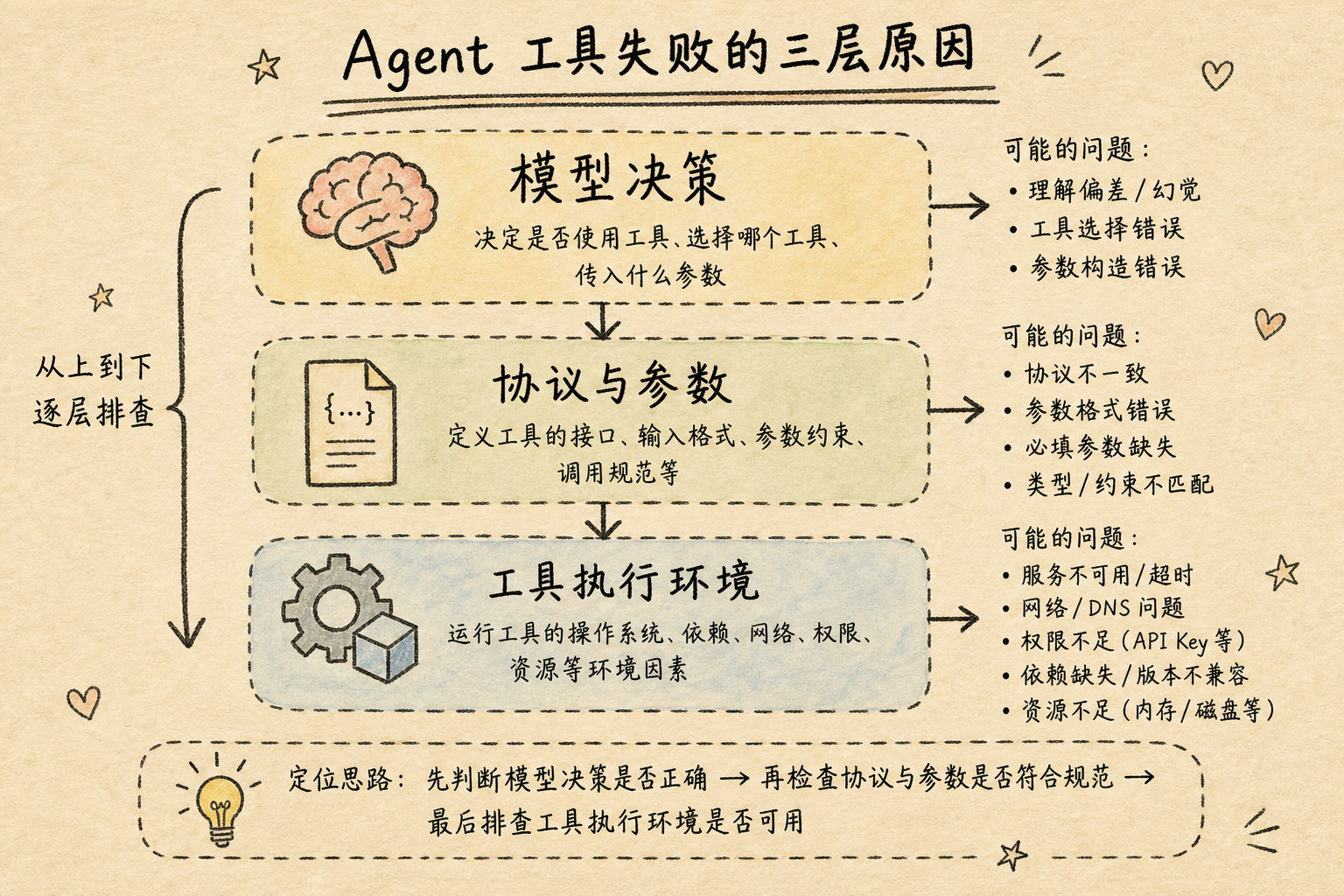 工具失败的三层：决策、协议、执行