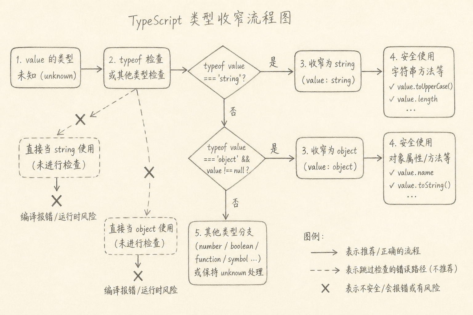 unknown 经检查收窄后才能安全使用