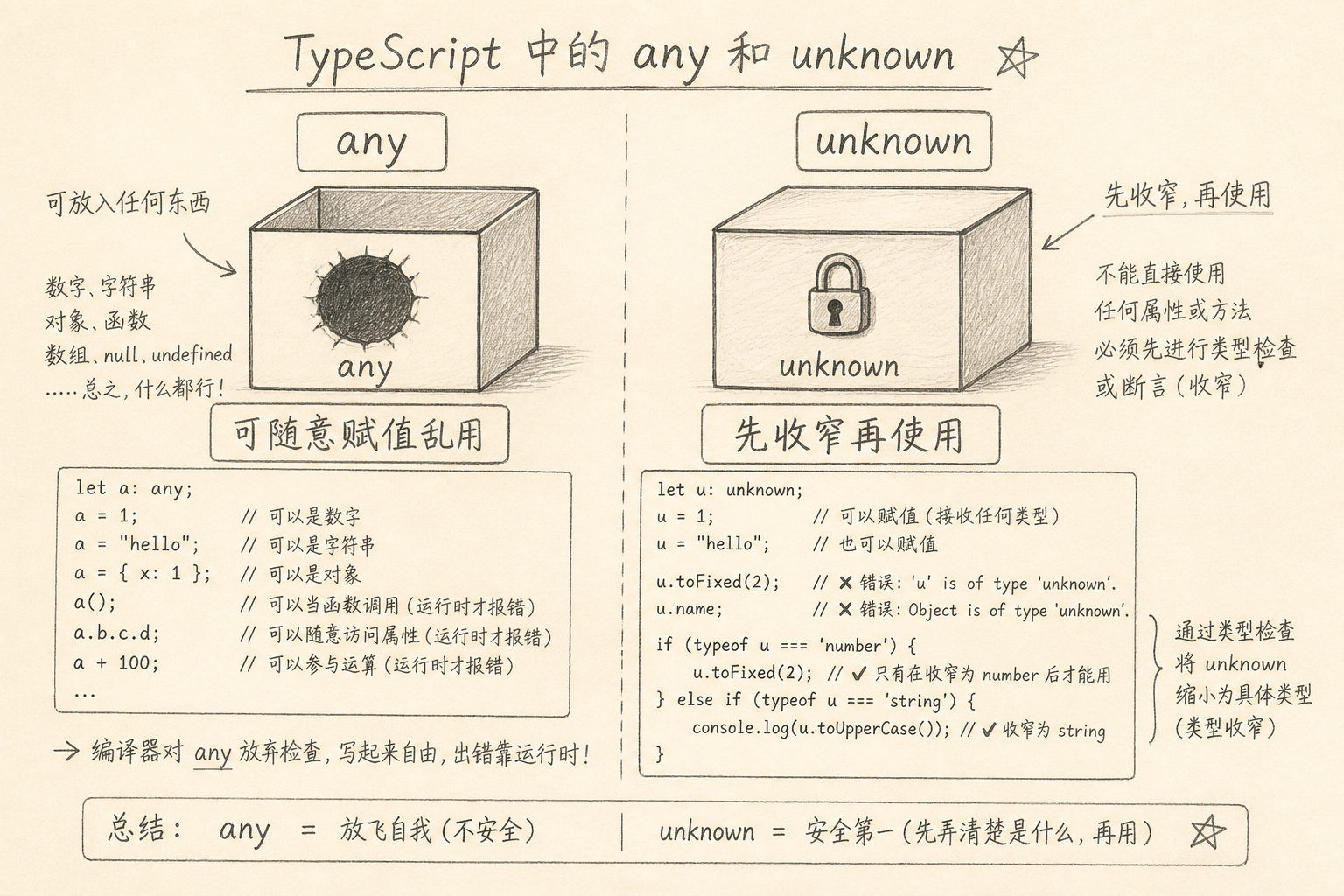 any 可随意用,unknown 需先收窄
