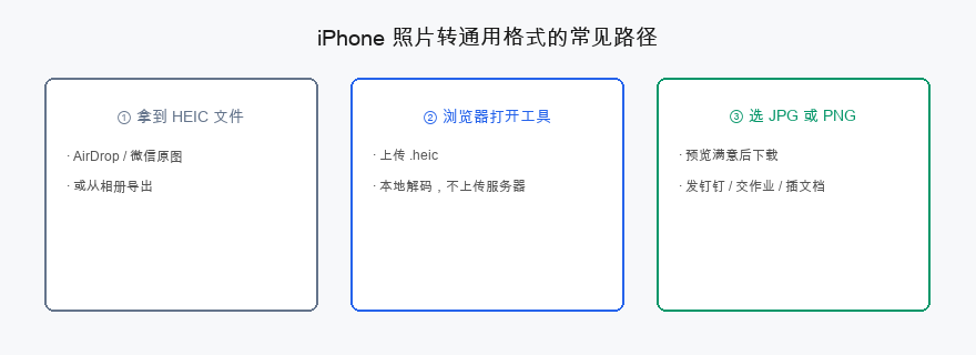 iPhone 照片转通用格式的常见路径