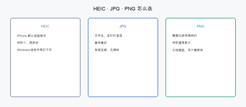 HEIC、JPG、PNG 格式对比