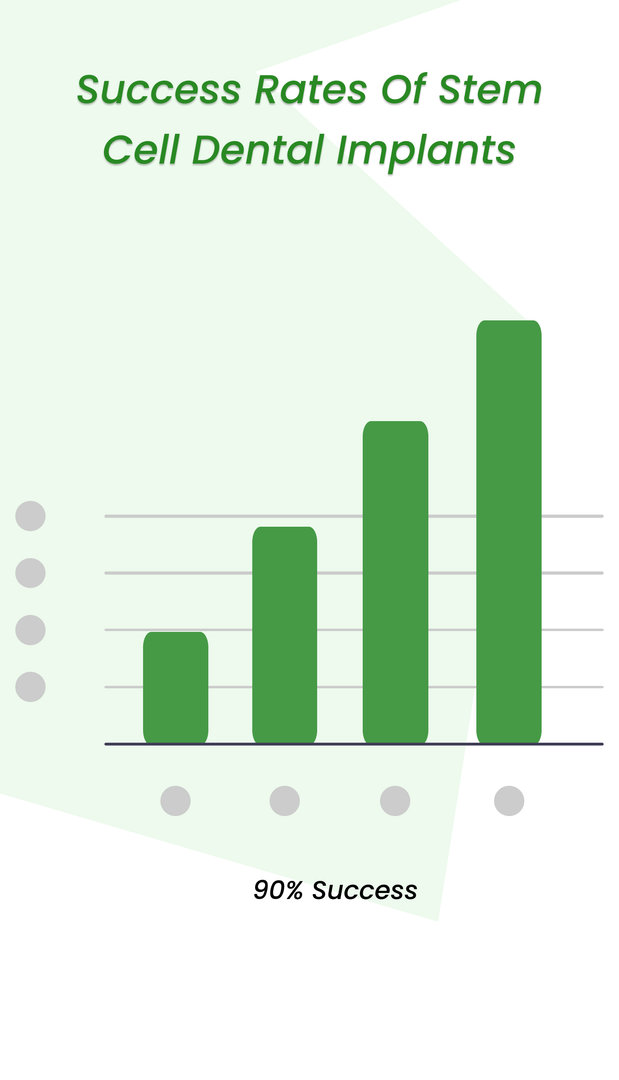 Success Rates of Stem Cell Dental Implants