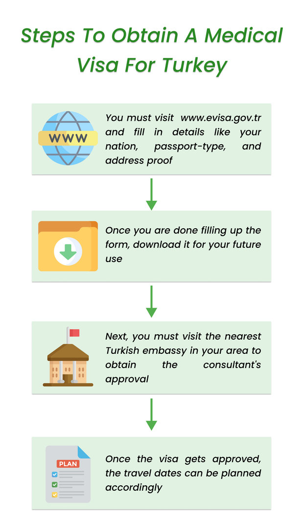 Steps to obtain a medical visa for Turkey