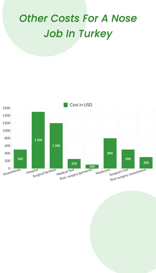 Other Costs for a nose job in Turkey