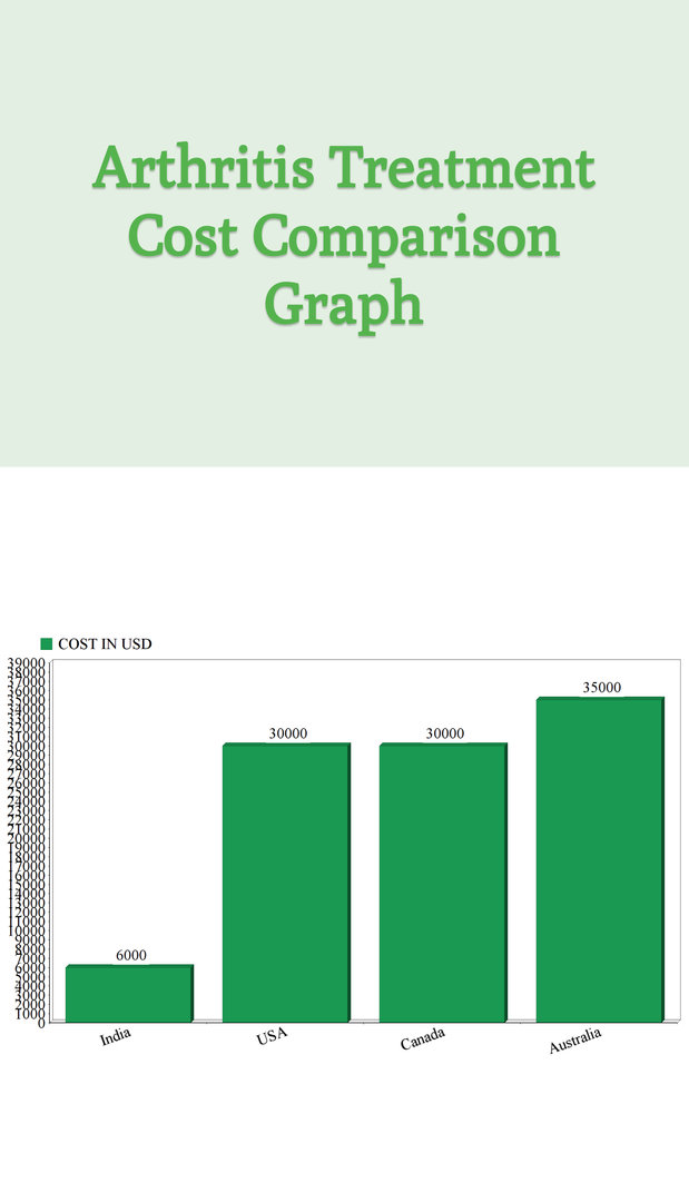 Arthritis Treatment Cost Comparison