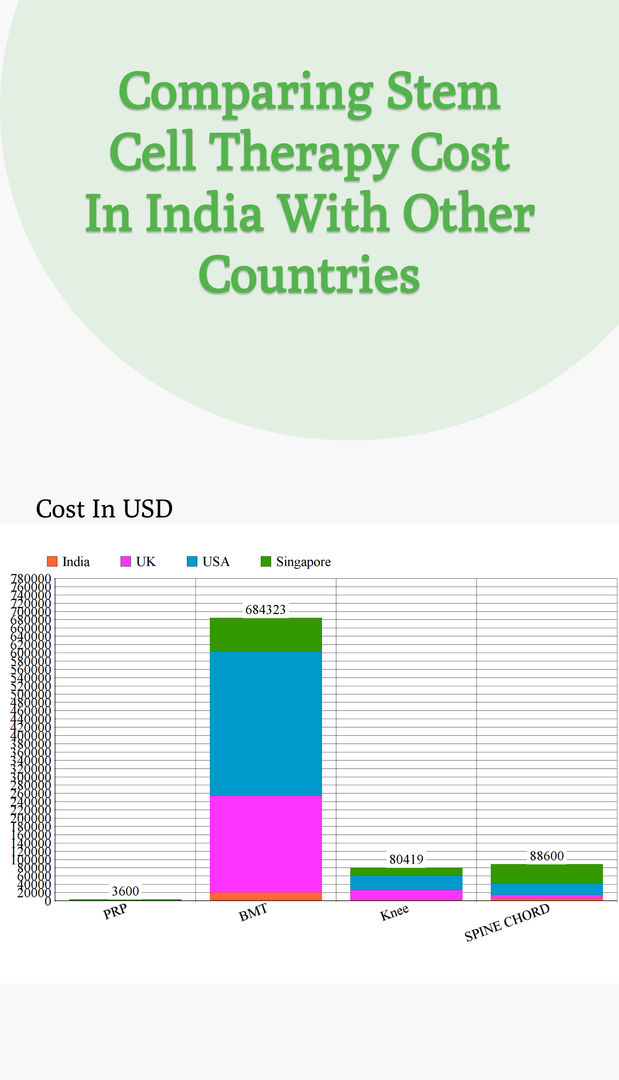 Comparing stem cell therapy cost in India with other countries