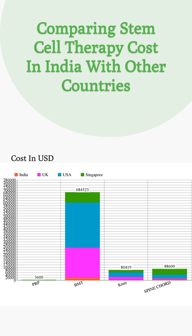 مقارنة تكلفة العلاج بالخلايا الجذعية في الهند مع الدول الأخرى