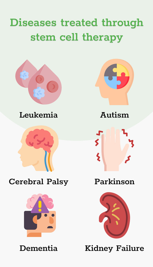 Diseases Treated Through Stem Cell Therapy