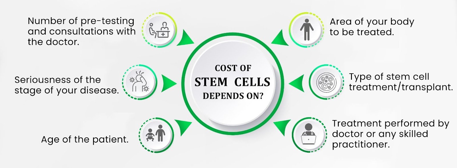 العوامل المؤثرة في تكلفة العلاج بالخلايا الجذعية
