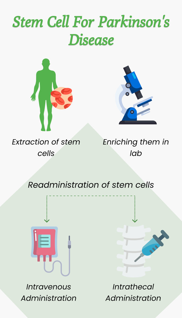 Stem Cell Therapy—the Latest Treatment for Parkinson’s Disease in India