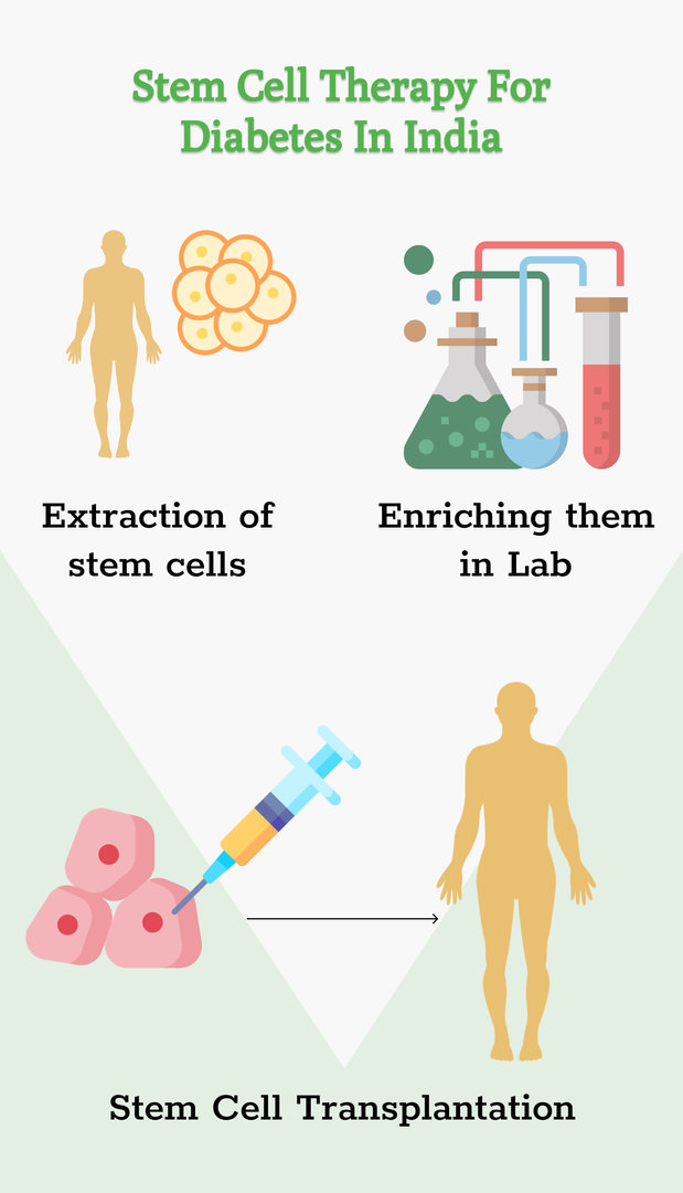 Stem Cell Treatment