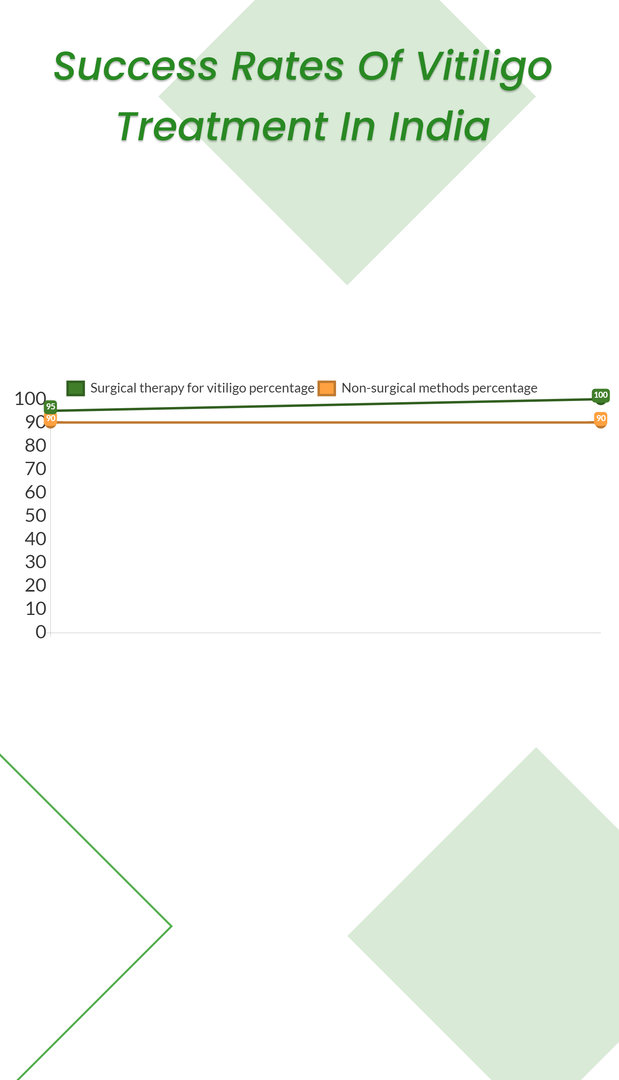 भारत में विटिलिगो उपचार की सफलता दर