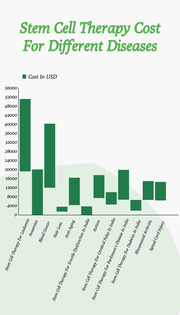 Stem Cell Therapy cost for different diseases