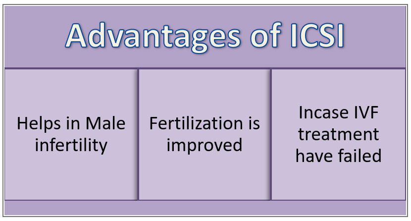 Advantages of ICSI - Helps in male infertility, Fertilization is improved, Incase IVF treatment have failed