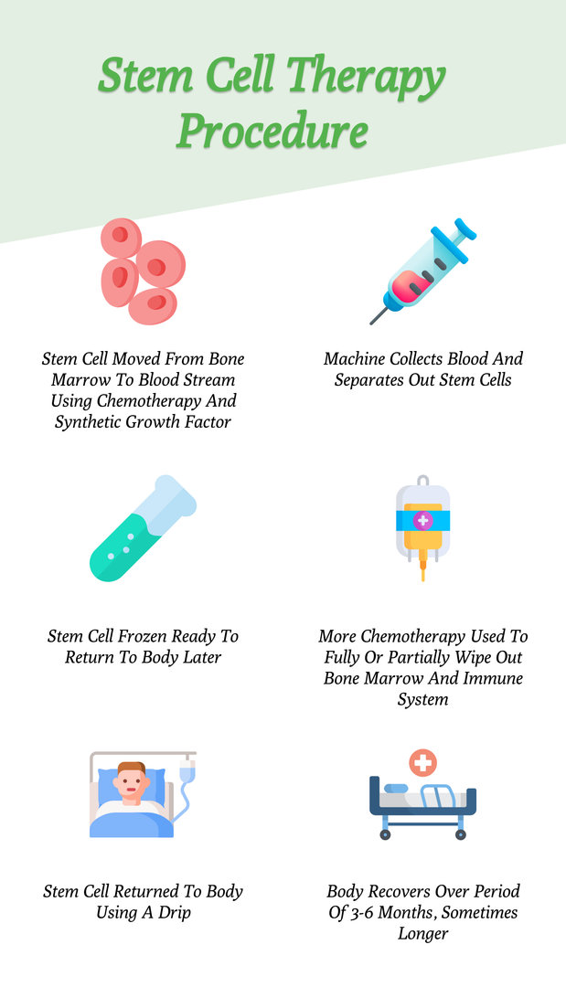 Stem Cell Therapy Procedure