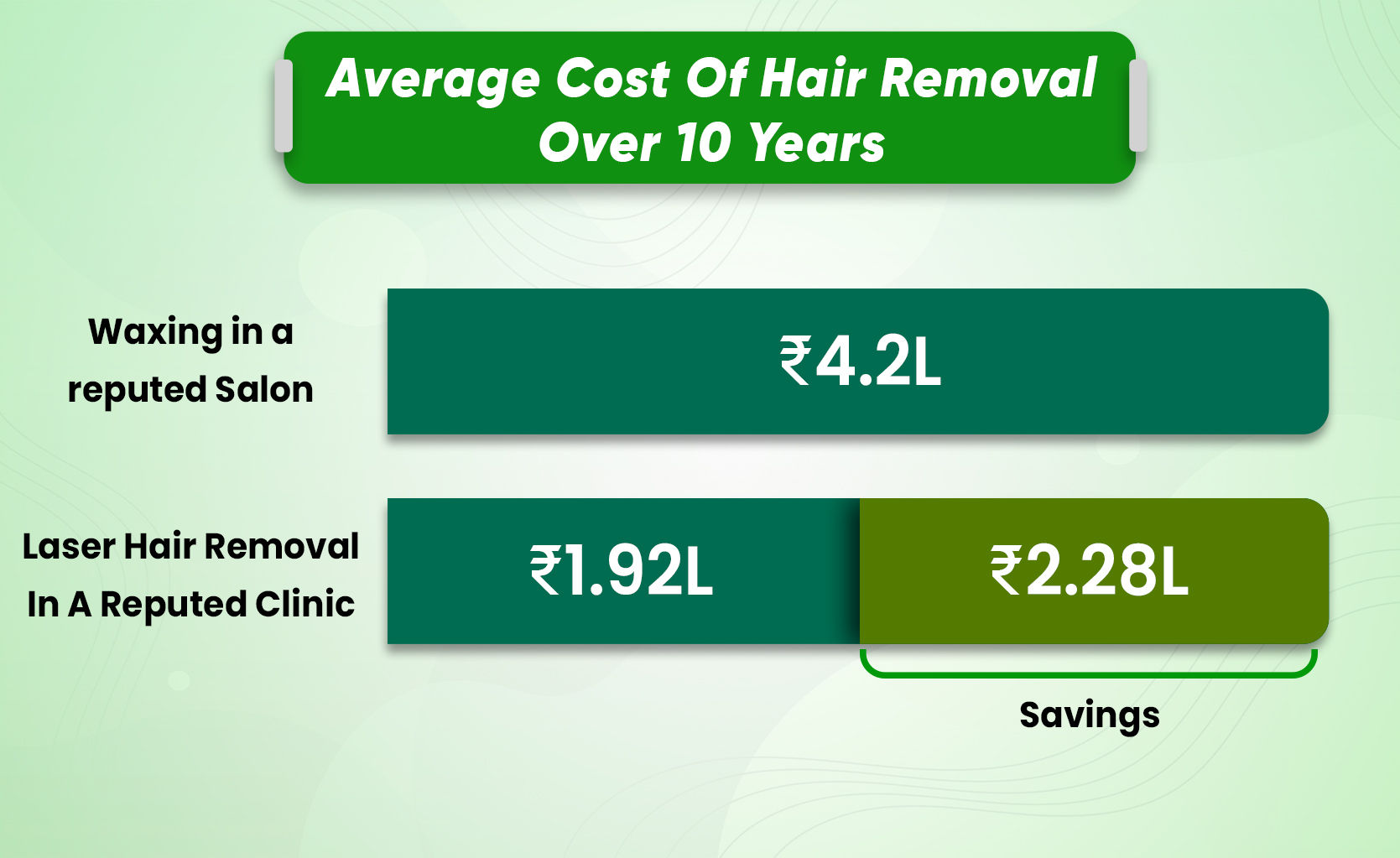Laser Hair Removal Cost And Availability Of Finance Options