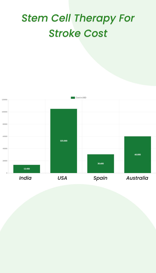 Stem Cell Therapy for Stroke Cost