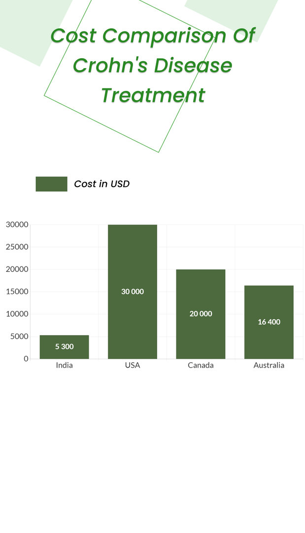 Cost Comparison of Crohn's disease treatment in different countries