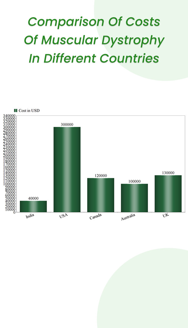 Muscular Dystrophy Treatment Cost in Different Countries