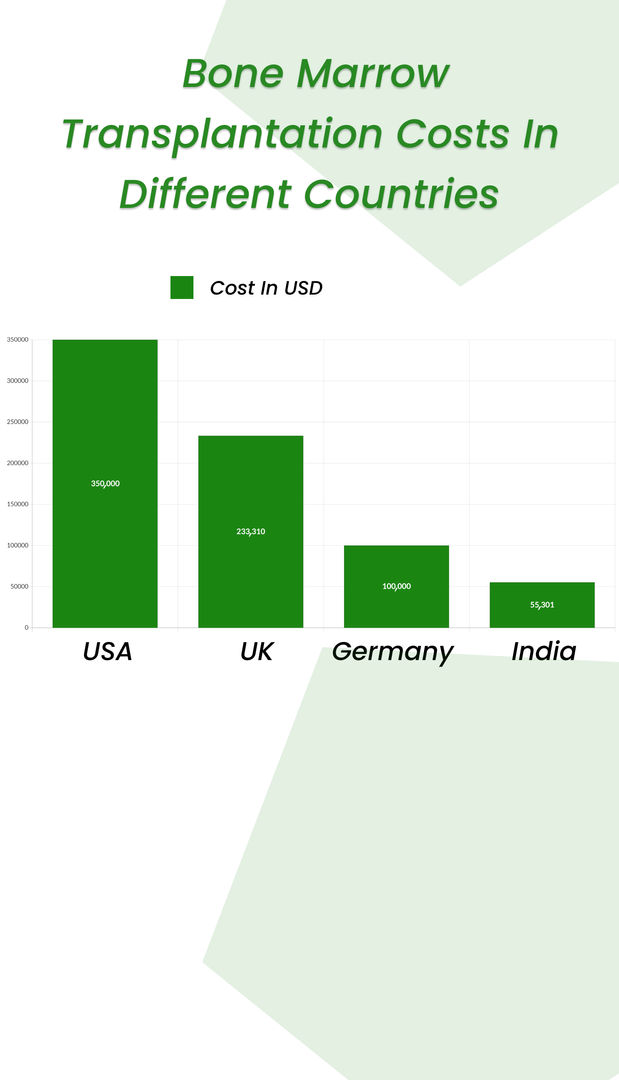 Bone Marrow Transplant Cost in Different Countries