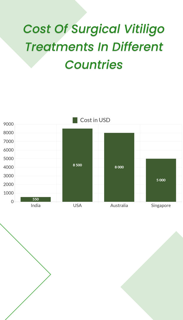 विभिन्न देशों में सर्जिकल विटिलिगो की लागत