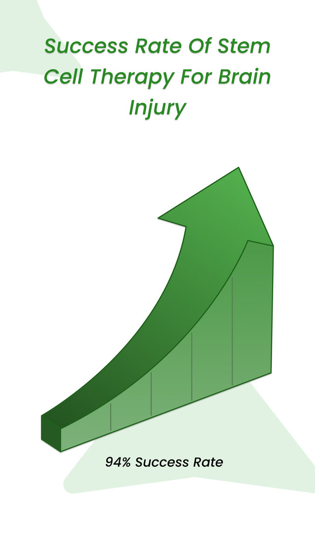 Success Rate of Stem cell therapy for brain injury