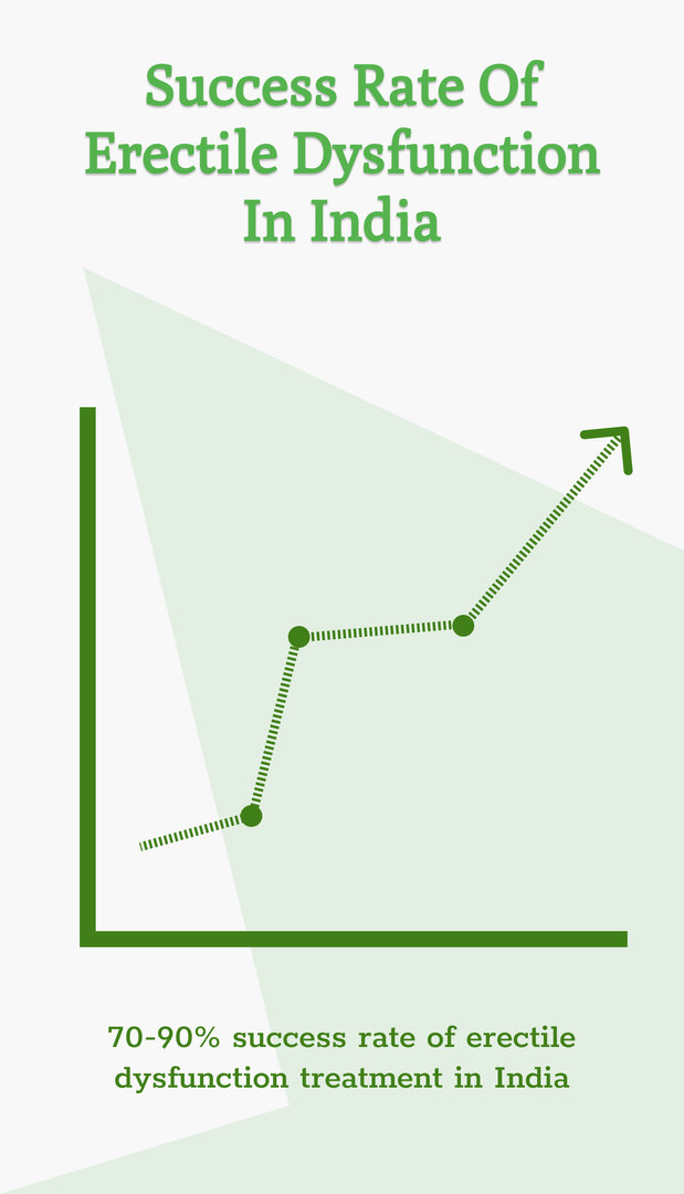 Success Rate of Treatment of Erectile Dysfunction in India