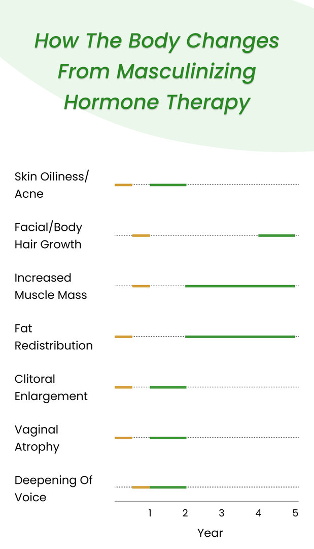 how body changes from masculinizing hormone therapy