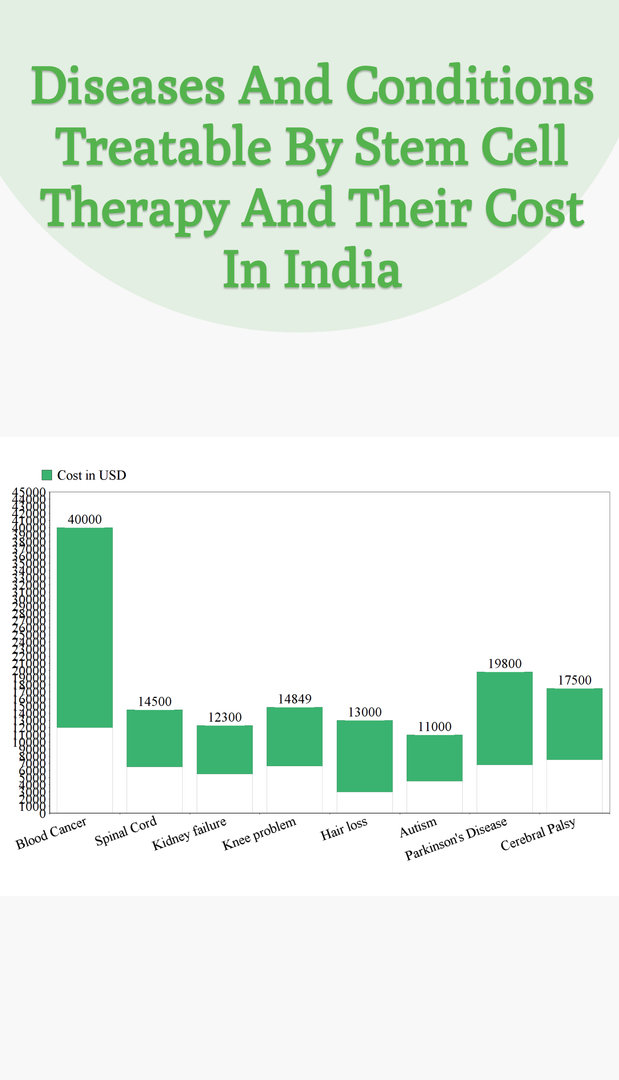 Diseases treated by stem cell therapy cost comparison