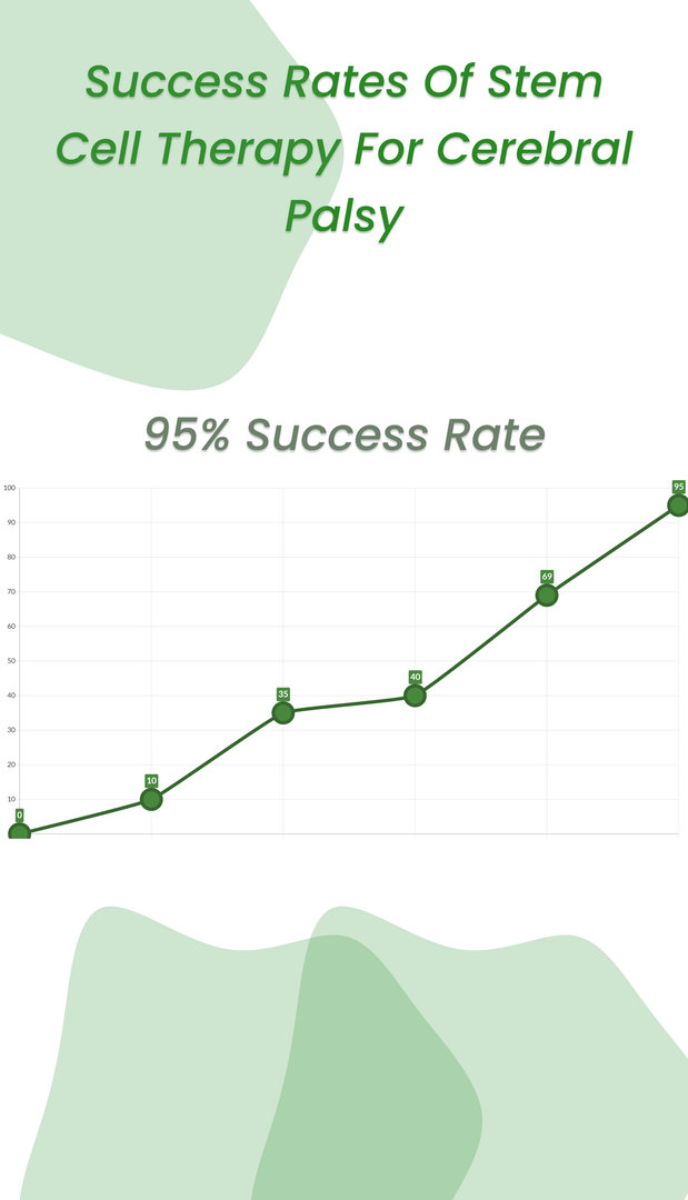 Success Rates of Stem Cell Therapy For Cerebral Palsy