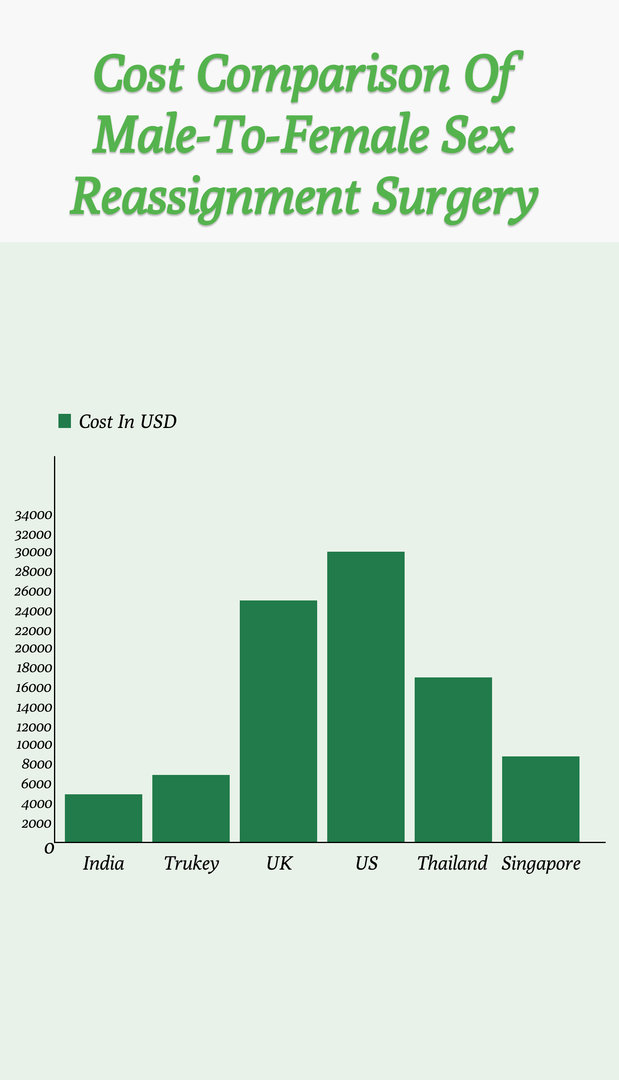 cost comparison of male to female sex reassignment surgery